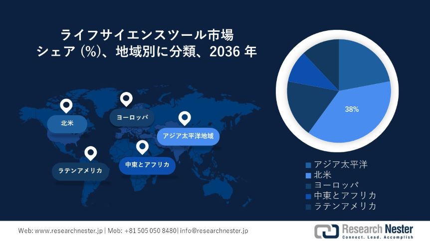 Life Science Tools Market Survey